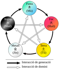 Ciclo de generación y ciclo de control según la MTC Ciclo de generación y ciclo de control según la MTC